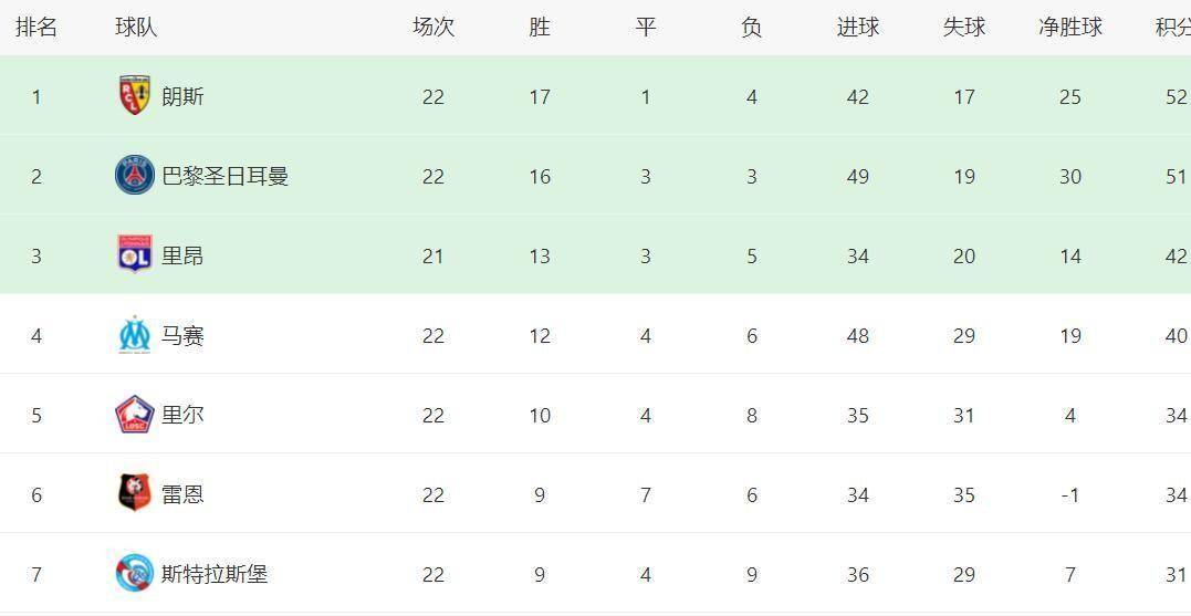 九州娱乐-关于巴黎队近期取得连胜，法甲联赛排名稳居榜首的信息